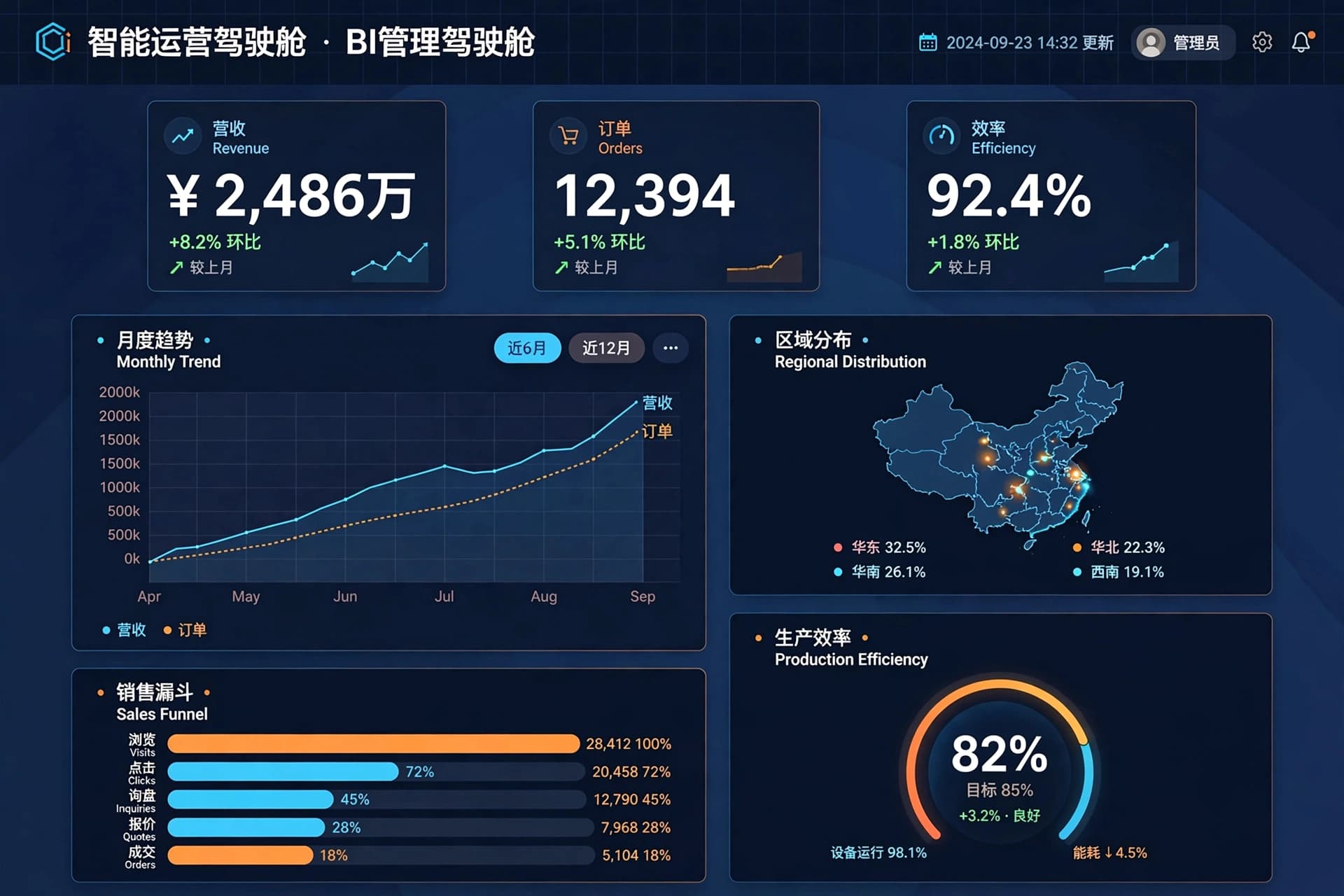 经营数据驾驶舱界面示意